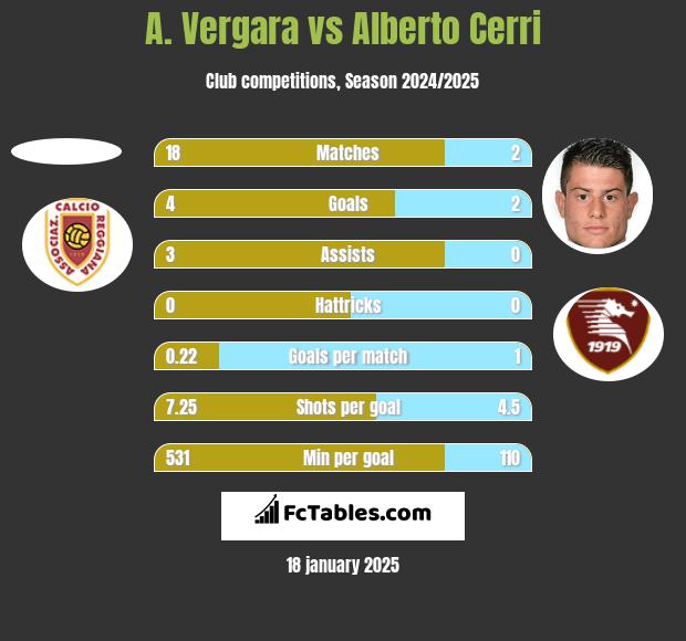 A. Vergara vs Alberto Cerri h2h player stats