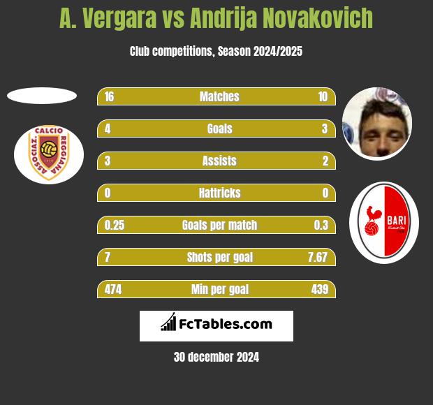 A. Vergara vs Andrija Novakovich h2h player stats