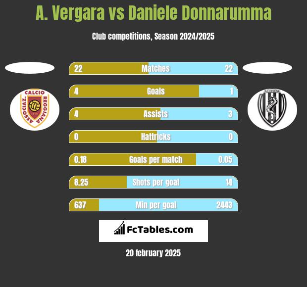 A. Vergara vs Daniele Donnarumma h2h player stats