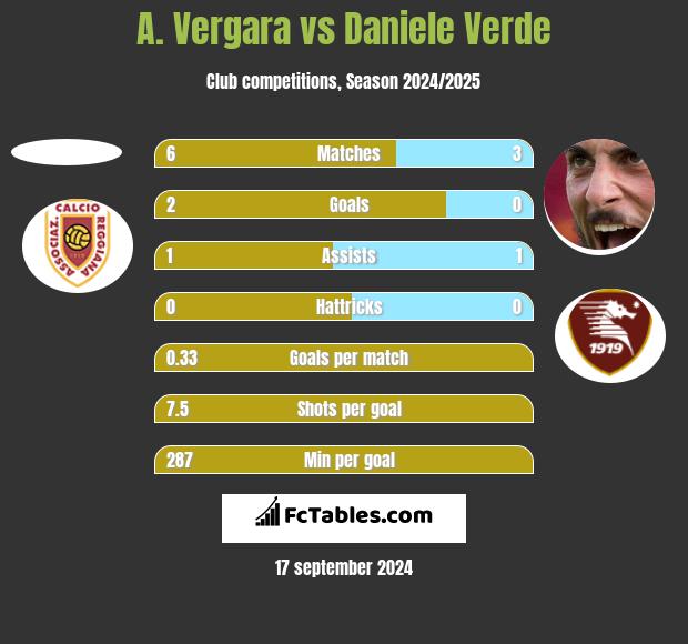 A. Vergara vs Daniele Verde h2h player stats