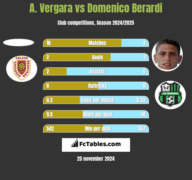 A. Vergara vs Domenico Berardi h2h player stats