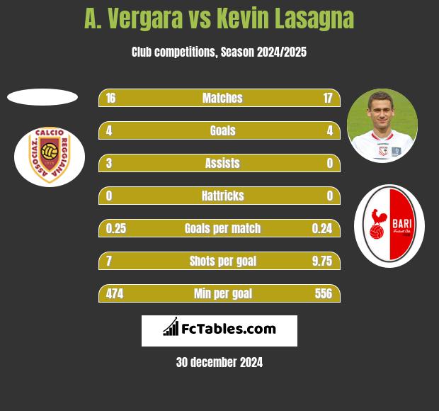 A. Vergara vs Kevin Lasagna h2h player stats