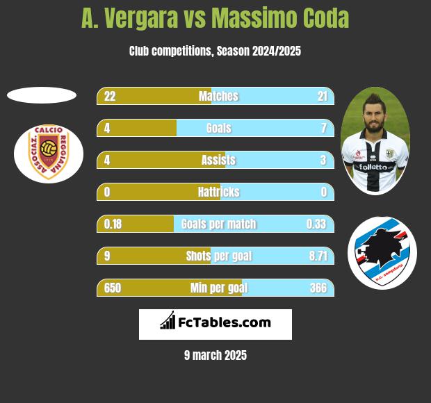 A. Vergara vs Massimo Coda h2h player stats