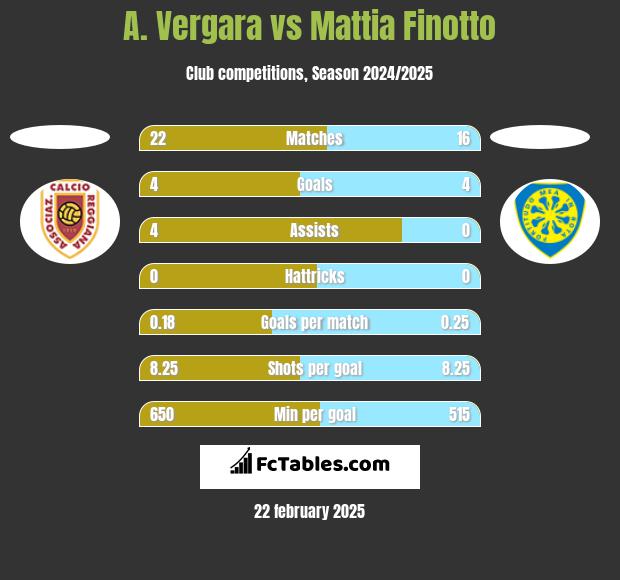 A. Vergara vs Mattia Finotto h2h player stats