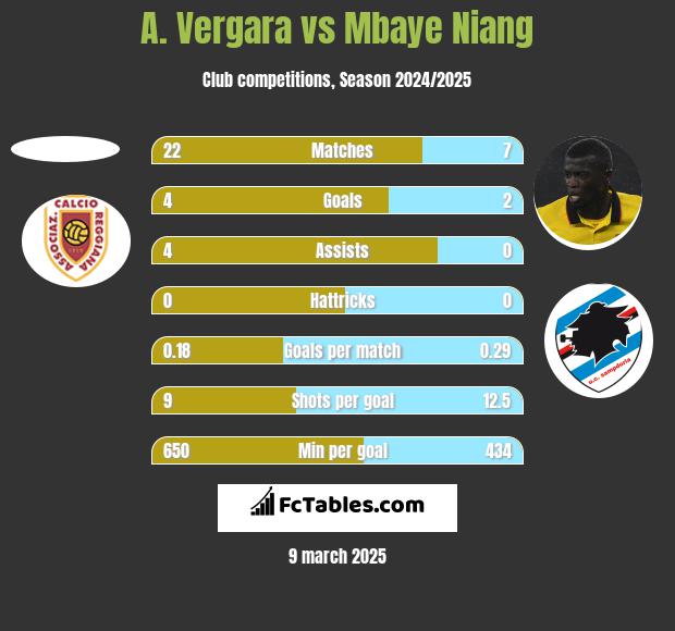 A. Vergara vs Mbaye Niang h2h player stats