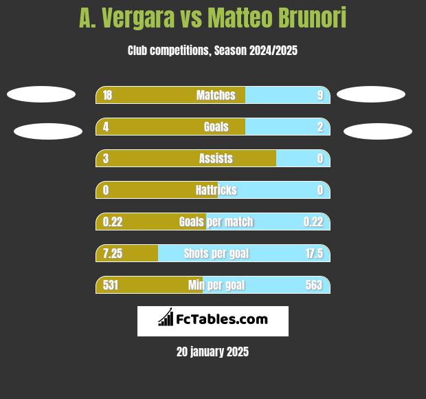 A. Vergara vs Matteo Brunori h2h player stats