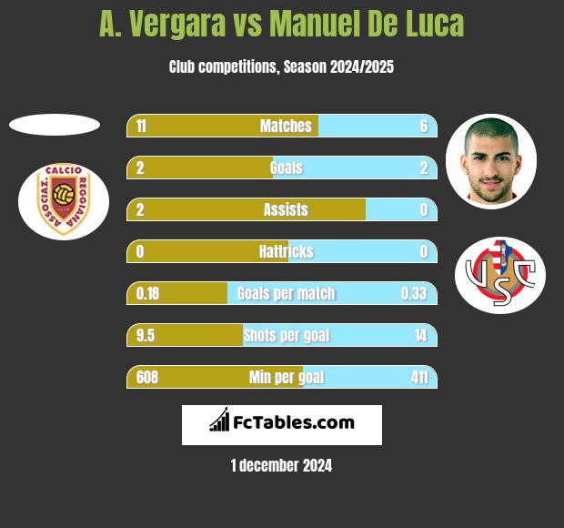 A. Vergara vs Manuel De Luca h2h player stats