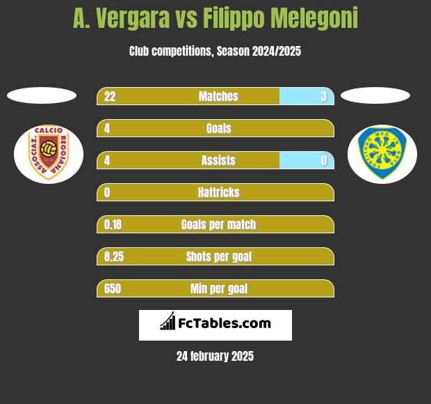 A. Vergara vs Filippo Melegoni h2h player stats