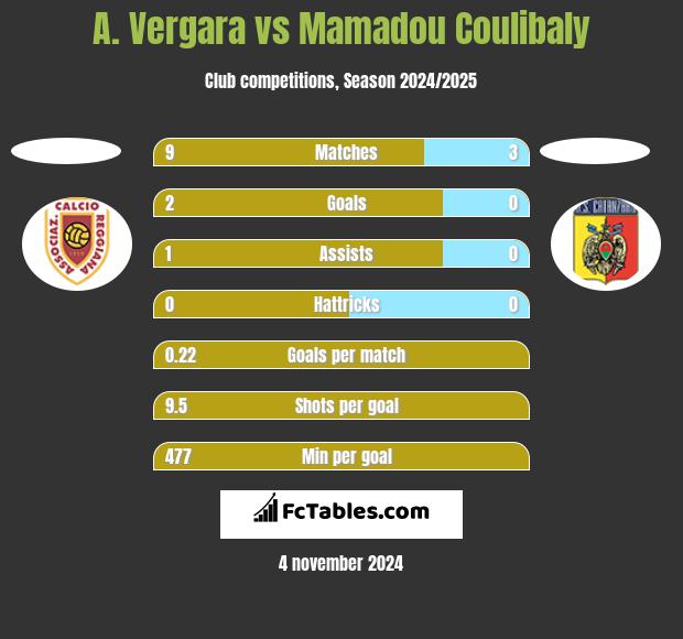 A. Vergara vs Mamadou Coulibaly h2h player stats