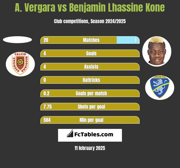 A. Vergara vs Benjamin Lhassine Kone h2h player stats