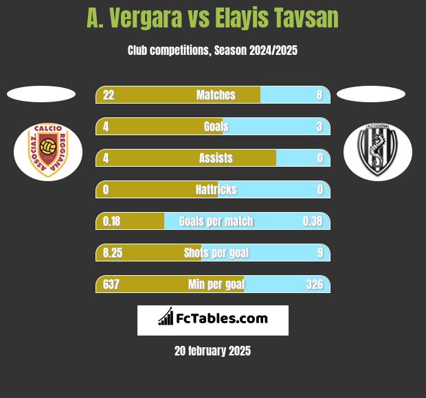 A. Vergara vs Elayis Tavsan h2h player stats