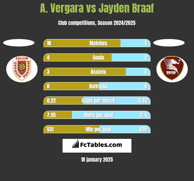 A. Vergara vs Jayden Braaf h2h player stats