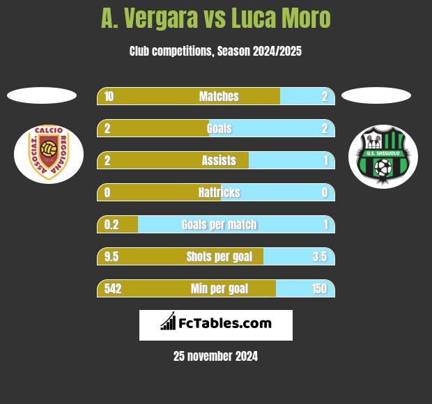 A. Vergara vs Luca Moro h2h player stats