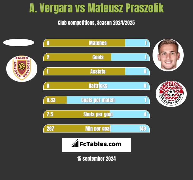 A. Vergara vs Mateusz Praszelik h2h player stats