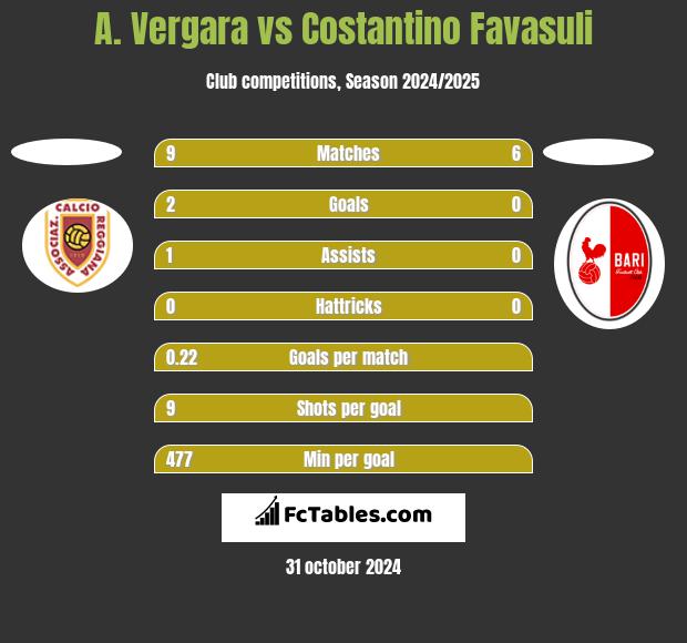 A. Vergara vs Costantino Favasuli h2h player stats