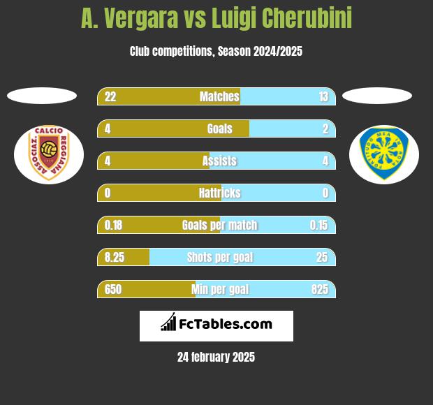 A. Vergara vs Luigi Cherubini h2h player stats