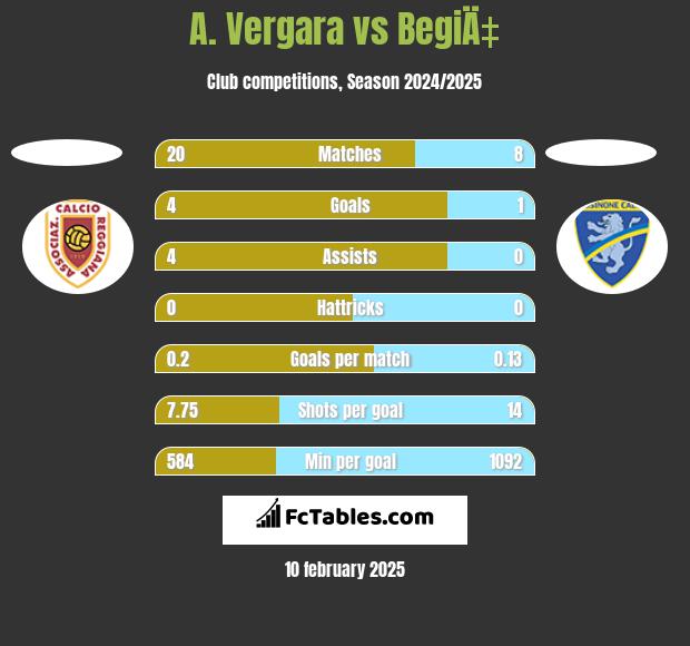 A. Vergara vs BegiÄ‡ h2h player stats