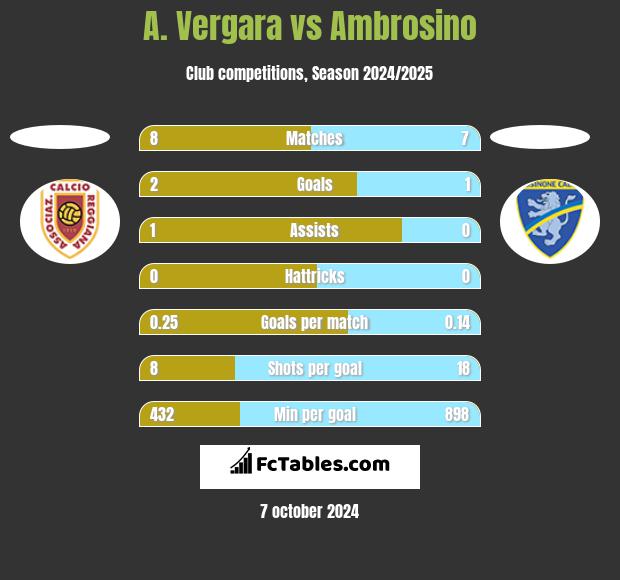 A. Vergara vs Ambrosino h2h player stats