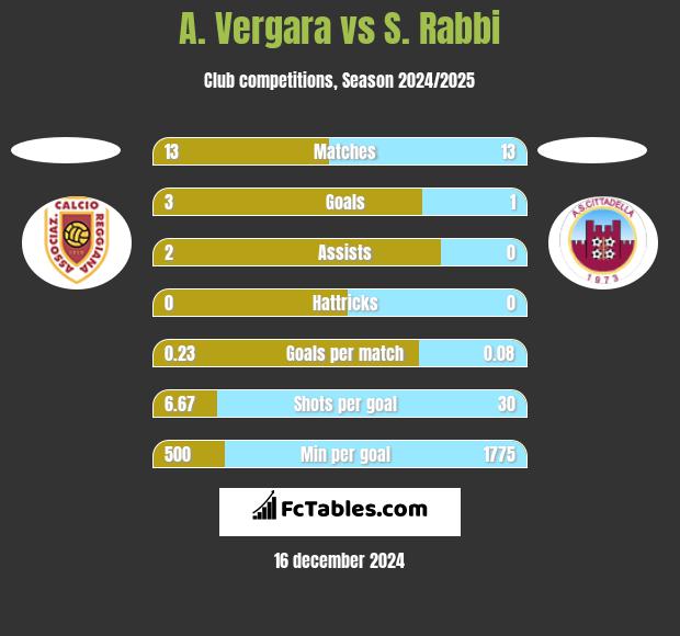 A. Vergara vs S. Rabbi h2h player stats