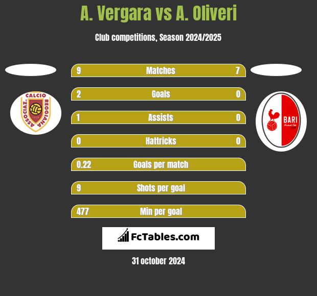 A. Vergara vs A. Oliveri h2h player stats