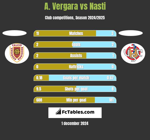 A. Vergara vs Nasti h2h player stats