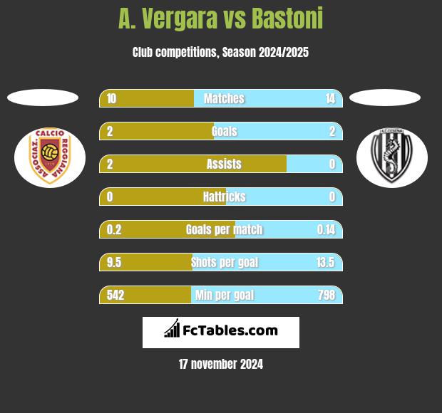 A. Vergara vs Bastoni h2h player stats