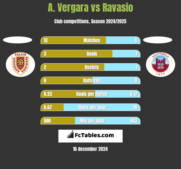 A. Vergara vs Ravasio h2h player stats