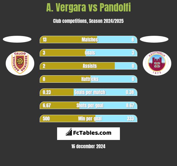 A. Vergara vs Pandolfi h2h player stats