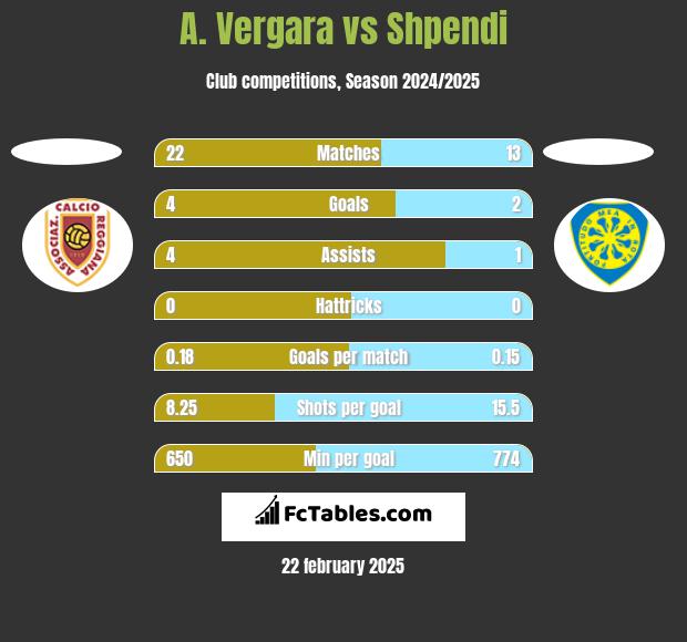 A. Vergara vs Shpendi h2h player stats