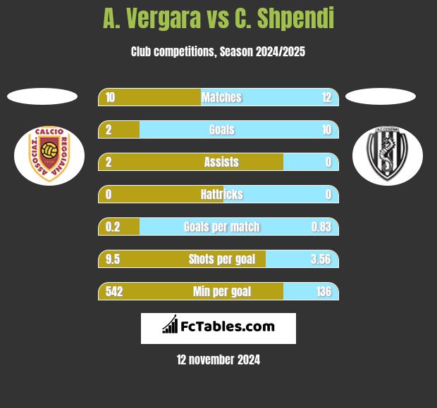 A. Vergara vs C. Shpendi h2h player stats