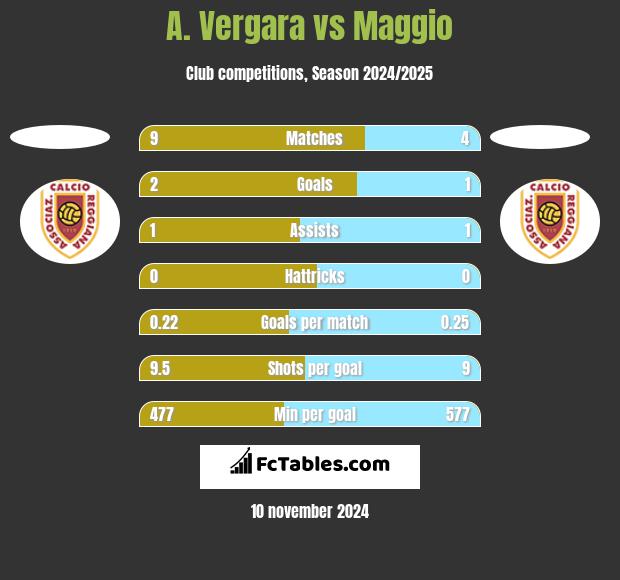 A. Vergara vs Maggio h2h player stats