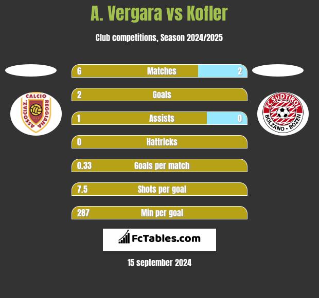 A. Vergara vs Kofler h2h player stats