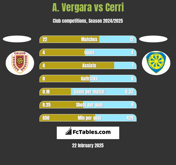 A. Vergara vs Cerri h2h player stats