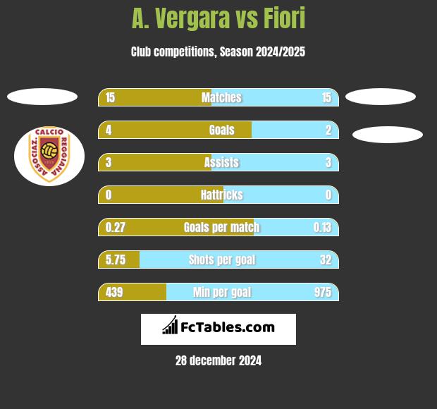 A. Vergara vs Fiori h2h player stats