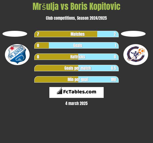 Mršulja vs Boris Kopitovic h2h player stats