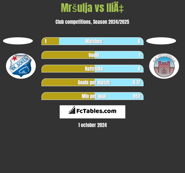 Mršulja vs IliÄ‡ h2h player stats