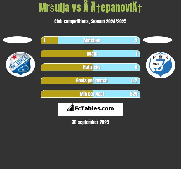 Mršulja vs Å Ä‡epanoviÄ‡ h2h player stats