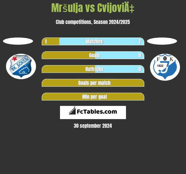 Mršulja vs CvijoviÄ‡ h2h player stats