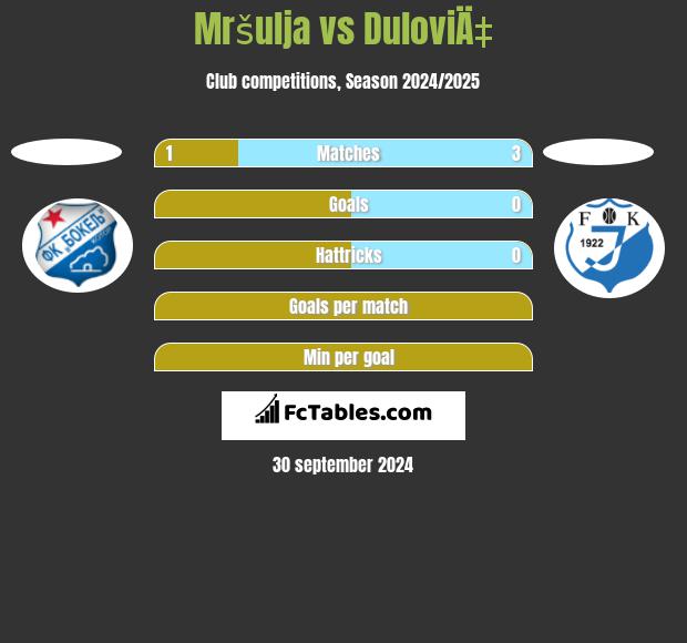 Mršulja vs DuloviÄ‡ h2h player stats