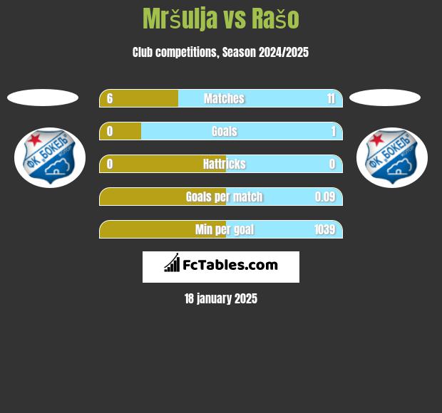 Mršulja vs Rašo h2h player stats