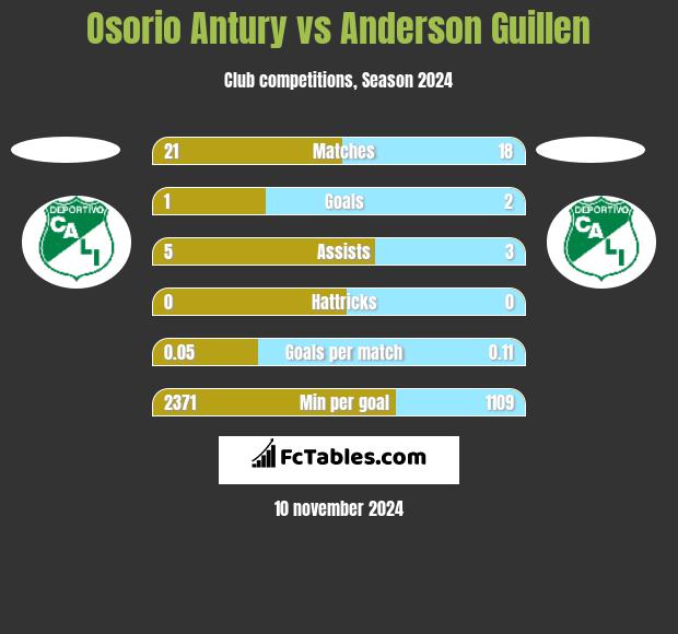 Osorio Antury vs Anderson Guillen h2h player stats