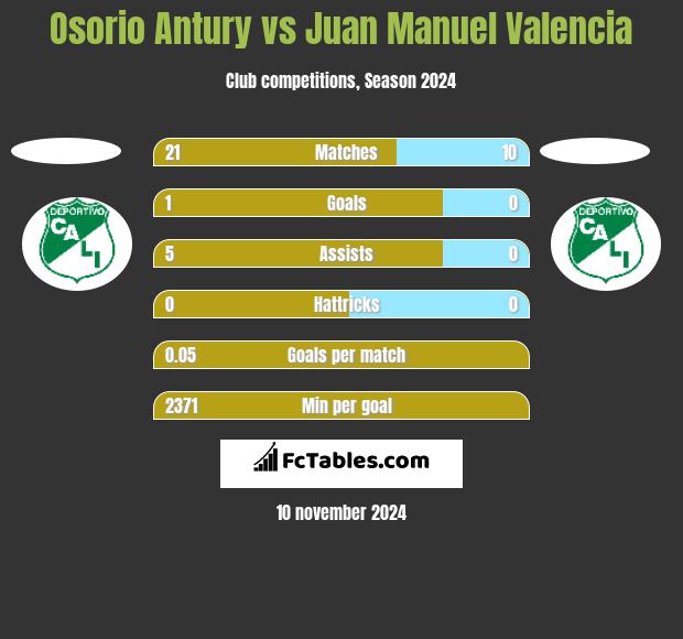 Osorio Antury vs Juan Manuel Valencia h2h player stats