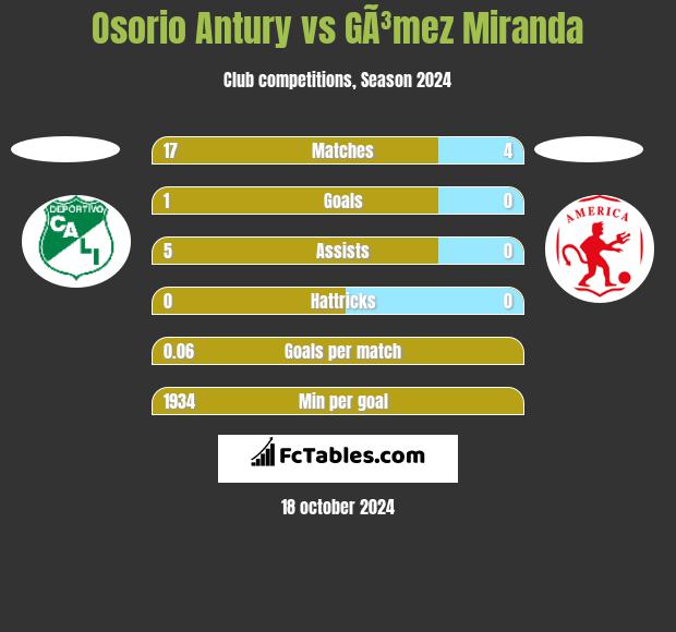 Osorio Antury vs GÃ³mez Miranda h2h player stats