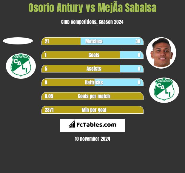 Osorio Antury vs MejÃ­a Sabalsa h2h player stats