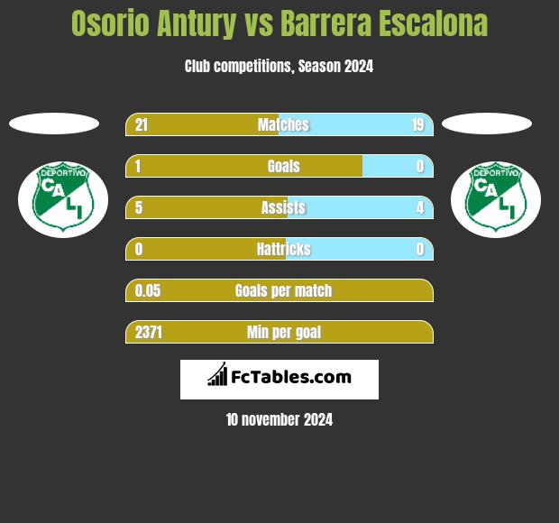 Osorio Antury vs Barrera Escalona h2h player stats