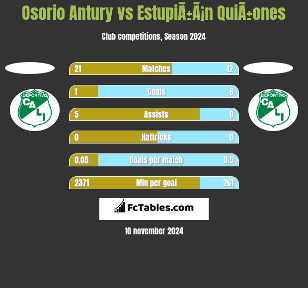 Osorio Antury vs EstupiÃ±Ã¡n QuiÃ±ones h2h player stats