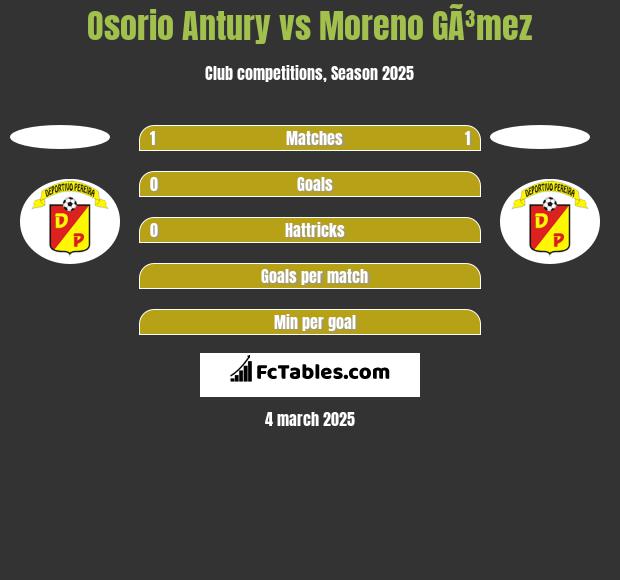 Osorio Antury vs Moreno GÃ³mez h2h player stats