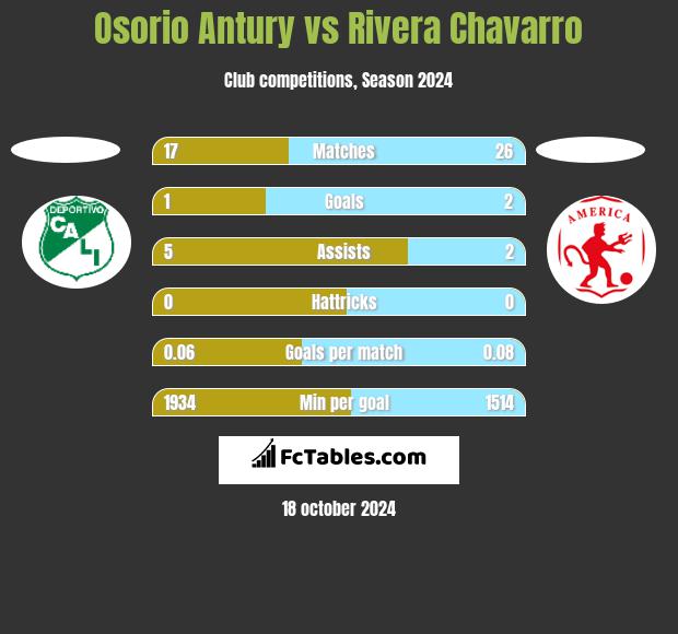 Osorio Antury vs Rivera Chavarro h2h player stats