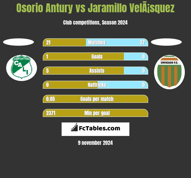 Osorio Antury vs Jaramillo VelÃ¡squez h2h player stats