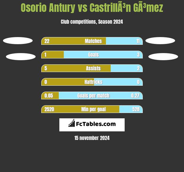 Osorio Antury vs CastrillÃ³n GÃ³mez h2h player stats